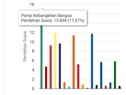 [Update] PKB Unggul Perolehan Suara Sementara DPR RI Dapil Aceh I